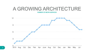 3
A GROWING ARCHITECTURENUMBER OF MICRO-SERVICES
0
3
6
9
12
2015 Aug Oct Dec Feb Apr June Aug Oct Dec Jan Mar May Jul
 