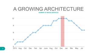 3
A GROWING ARCHITECTURENUMBER OF MICRO-SERVICES
0
3
6
9
12
2015 Aug Oct Dec Feb Apr June Aug Oct Dec Jan Mar May Jul
 