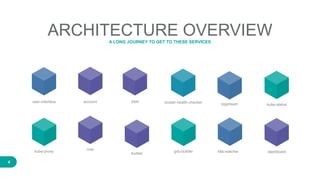4
ARCHITECTURE OVERVIEWA LONG JOURNEY TO GET TO THESE SERVICES
accountuser-interface
river
pipe
k8s-watcher
cluster-health-checker
gcb-builder
builder
logstream
kube-proxy
kube-status
dashboard
 