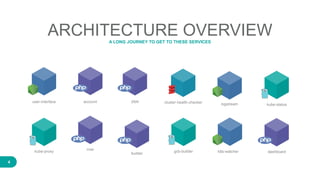 4
ARCHITECTURE OVERVIEWA LONG JOURNEY TO GET TO THESE SERVICES
accountuser-interface
river
pipe
k8s-watcher
cluster-health-checker
gcb-builder
builder
logstream
kube-proxy
kube-status
dashboard
 