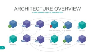 4
ARCHITECTURE OVERVIEWA LONG JOURNEY TO GET TO THESE SERVICES
accountuser-interface
river
pipe
k8s-watcher
cluster-health-checker
gcb-builder
builder
logstream
kube-proxy
kube-status
dashboard
 