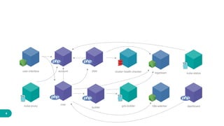4
accountuser-interface
river
pipe
k8s-watcher
cluster-health-checker
gcb-builder
builder
logstream
kube-proxy
kube-status
dashboard
 