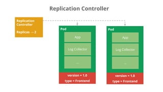 Replication
Controller
Replicas → 2
Pod
App
Log Collector
...
type = Frontend
version = 1.0
Pod
App
Log Collector
...
type = Frontend
version = 1.0
Replication Controller
 