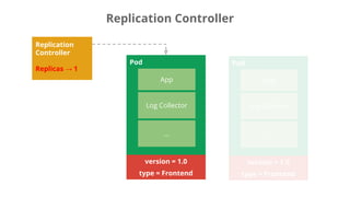 Replication
Controller
Replicas → 1
Pod
App
Log Collector
...
type = Frontend
version = 1.0
Pod
App
Log Collector
...
type = Frontend
version = 1.0
Replication Controller
 