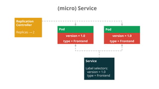 Replication
Controller
Replicas → 2
Pod
frontend
Pod
type = Frontend
version = 1.0
Pod
type = Frontend
version = 1.0
Service
Label selectors:
version = 1.0
type = Frontend
(micro) Service
 