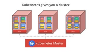 libs
app
kernel
libs
app
libs
app
libs
app
libs
app
kernel
libs
app
libs
app
libs
app
Kubernetes Master
libs
app
kernel
libs
app
libs
app
libs
app
Kubernetes gives you a cluster
 