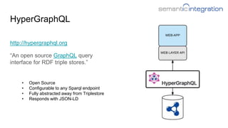 HyperGraphQL
http://hypergraphql.org
“An open source GraphQL query
interface for RDF triple stores.”
• Open Source
• Configurable to any Sparql endpoint
• Fully abstracted away from Triplestore
• Responds with JSON-LD
 
