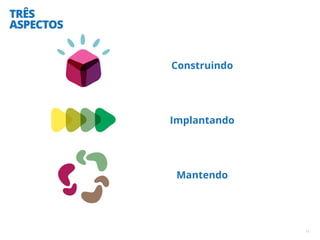 TRÊS
ASPECTOS
Construindo
Implantando
Mantendo
11
 