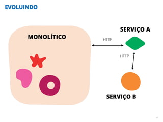 EVOLUINDO
18
MONOLÍTICO
SERVIÇO A
HTTP
HTTP
SERVIÇO B
 