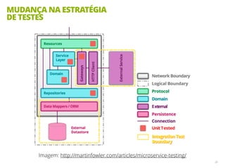 MUDANÇA NA ESTRATÉGIA
DE TESTES
28
Imagem: http://martinfowler.com/articles/microservice-testing/
 