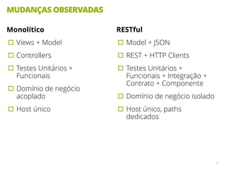 MUDANÇAS OBSERVADAS
31
Monolítico
▫︎Views + Model
▫︎Controllers
▫︎Testes Unitários +
Funcionais
▫︎Domínio de negócio
acoplado
▫︎Host único
RESTful
▫︎Model + JSON
▫︎REST + HTTP Clients
▫︎Testes Unitários +
Funcionais + Integração +
Contrato + Componente
▫︎Domínio de negócio isolado
▫︎Host único, paths
dedicados
 