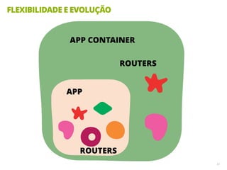 FLEXIBILIDADE E EVOLUÇÃO
32
APP
ROUTERS
APP CONTAINER
ROUTERS
 