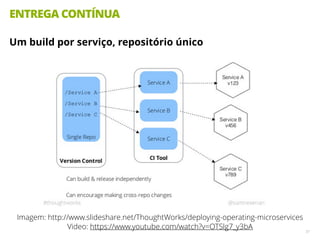 ENTREGA CONTÍNUA
37
Um build por serviço, repositório único
Imagem: http://www.slideshare.net/ThoughtWorks/deploying-operating-microservices
Video: https://www.youtube.com/watch?v=OTSlg7_y3bA
 