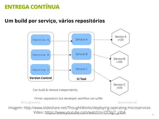 ENTREGA CONTÍNUA
38
Um build por serviço, vários repositórios
Imagem: http://www.slideshare.net/ThoughtWorks/deploying-operating-microservices
Video: https://www.youtube.com/watch?v=OTSlg7_y3bA
 