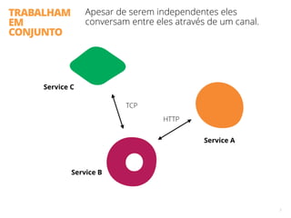 TRABALHAM
EM
CONJUNTO
Apesar de serem independentes eles
conversam entre eles através de um canal.
7
Service A
Service B
Service C
HTTP
TCP
 