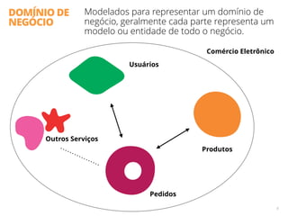 DOMÍNIO DE
NEGÓCIO
Modelados para representar um domínio de
negócio, geralmente cada parte representa um
modelo ou entidade de todo o negócio.
8
Produtos
Pedidos
Usuários
Comércio Eletrônico
Outros Serviços
 