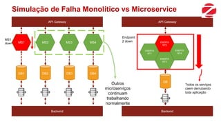 MS2 MS3 MS4MS1
DB1 DB2 DB3 DB4
API Gateway
Backend
ENDPOI
NT2
ENDPOI
NT3
ENDPOI
NT4
ENDPOI
NT1
DB
API Gateway
Backend
MS1
down
Endpoint
2 down
Todos os serviços
caem derrubando
toda aplicação
Outros
microserviços
continuam
trabalhando
normalmente
Simulação de Falha Monolítico vs Microservice
 