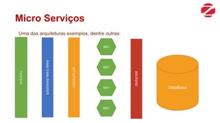 Micro ServiçosFrontEnd
RAML/YAML/SWAGGER
APIGATEWAY
MS1
MS1
MS1
MS1
BACKEND
DataBase
Uma das arquiteturas exemplos, dentre outras:
 