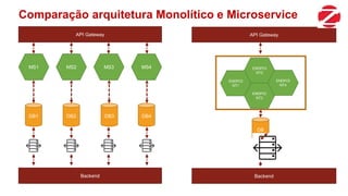 MS2 MS3 MS4MS1
DB1 DB2 DB3 DB4
API Gateway
Backend
ENDPOI
NT2
ENDPOI
NT3
ENDPOI
NT4
ENDPOI
NT1
DB
API Gateway
Backend
Comparação arquitetura Monolítico e Microservice
 