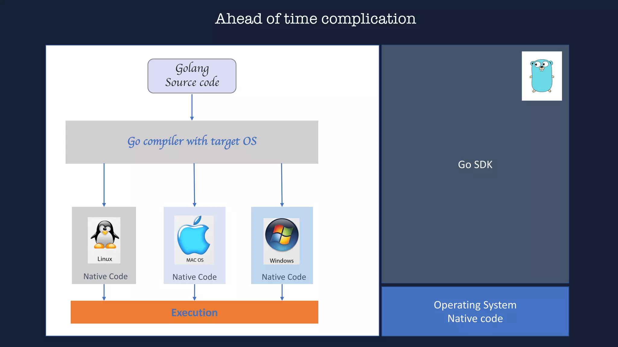 Go compiler with target OS
Native Code Native Code Native Code
Go SDK
Execution
Operating System
Native code
Ahead of time complication
Golang
Source code
 