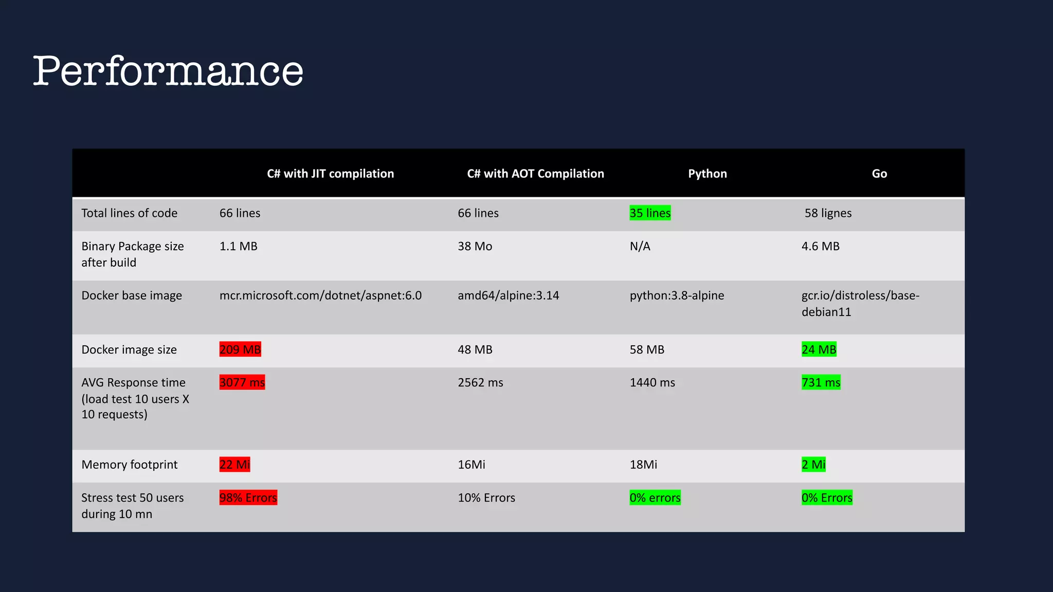 Performance
C# with JIT compilation C# with AOT Compilation Python Go
Total lines of code 66 lines 66 lines 35 lines 58 lignes
Binary Package size
after build
1.1 MB 38 Mo N/A 4.6 MB
Docker base image mcr.microsoft.com/dotnet/aspnet:6.0 amd64/alpine:3.14 python:3.8-alpine gcr.io/distroless/base-
debian11
Docker image size 209 MB 48 MB 58 MB 24 MB
AVG Response time
(load test 10 users X
10 requests)
3077 ms 2562 ms 1440 ms 731 ms
Memory footprint 22 Mi 16Mi 18Mi 2 Mi
Stress test 50 users
during 10 mn
98% Errors 10% Errors 0% errors 0% Errors
 