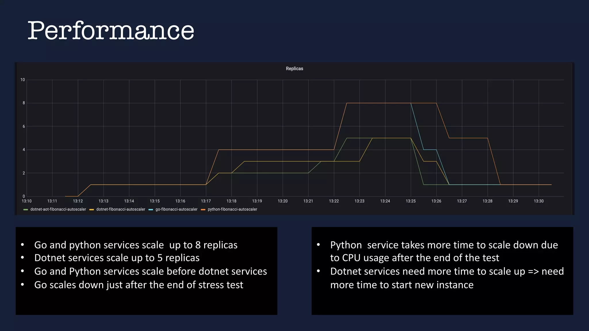 Performance
• Go and python services scale up to 8 replicas
• Dotnet services scale up to 5 replicas
• Go and Python services scale before dotnet services
• Go scales down just after the end of stress test
• Python service takes more time to scale down due
to CPU usage after the end of the test
• Dotnet services need more time to scale up => need
more time to start new instance
 