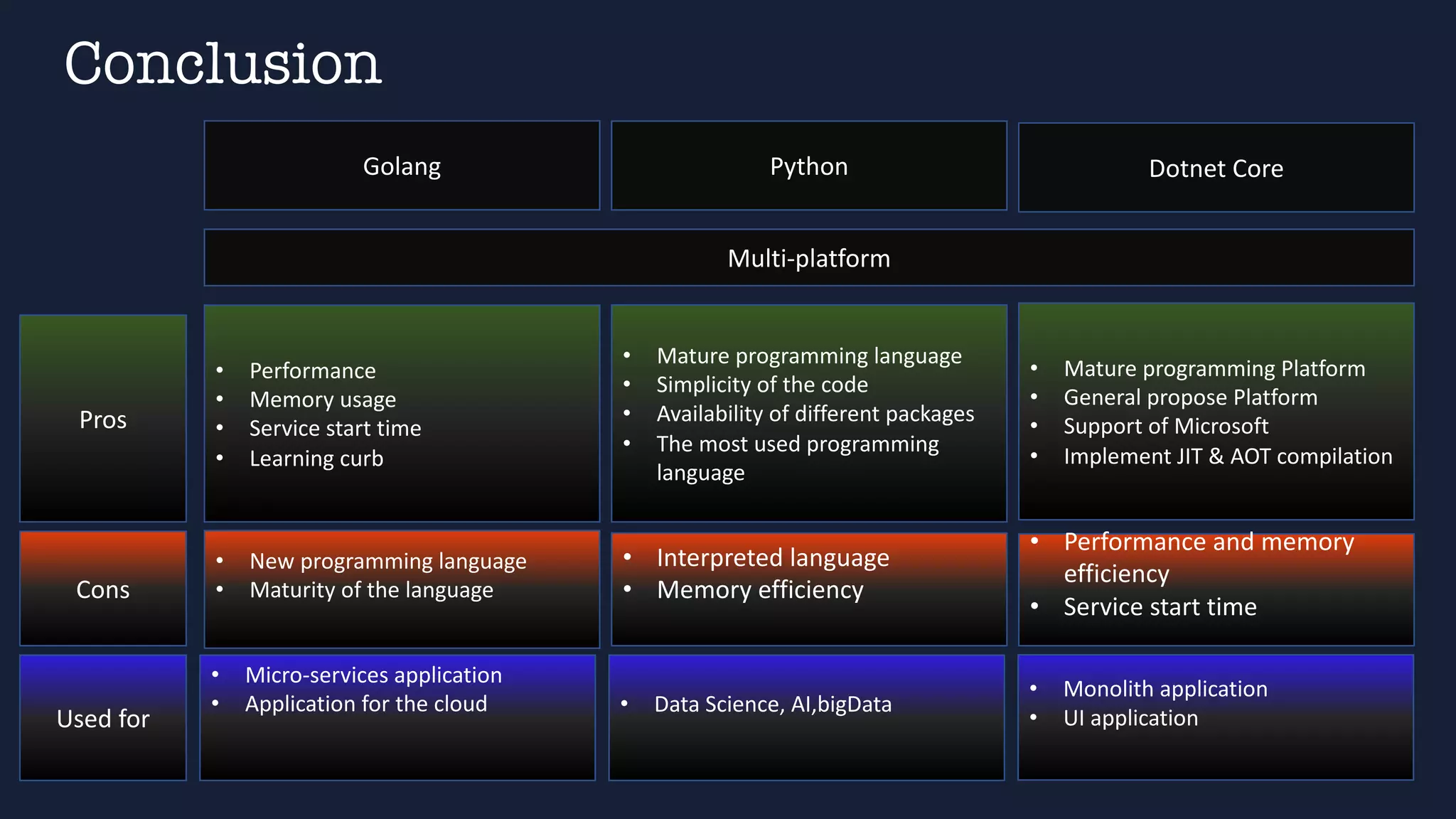 Golang Python Dotnet Core
• Performance
• Memory usage
• Service start time
• Learning curb
• New programming language
• Maturity of the language
• Mature programming language
• Simplicity of the code
• Availability of different packages
• The most used programming
language
• Micro-services application
• Application for the cloud
• Interpreted language
• Memory efficiency
• Data Science, AI,bigData
• Mature programming Platform
• General propose Platform
• Support of Microsoft
• Implement JIT & AOT compilation
• Performance and memory
efficiency
• Service start time
• Monolith application
• UI application
Multi-platform
Pros
Cons
Used for
Conclusion
 