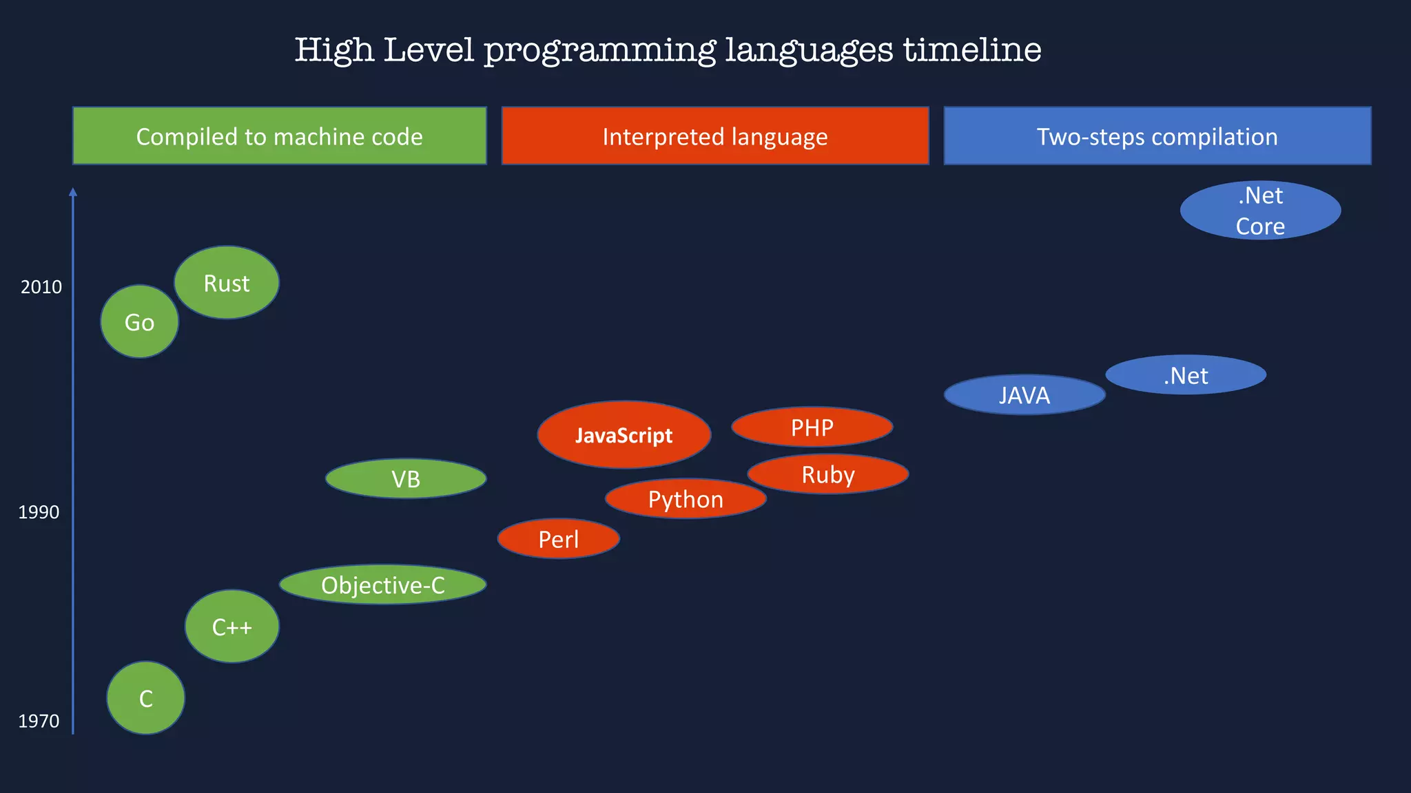 Compiled to machine code Interpreted language Two-steps compilation
1970
1990
2010
C
C++
Objective-C
Perl
Python
VB Ruby
JAVA
PHP
JavaScript
.Net
Go
Rust
High Level programming languages timeline
.Net
Core
 