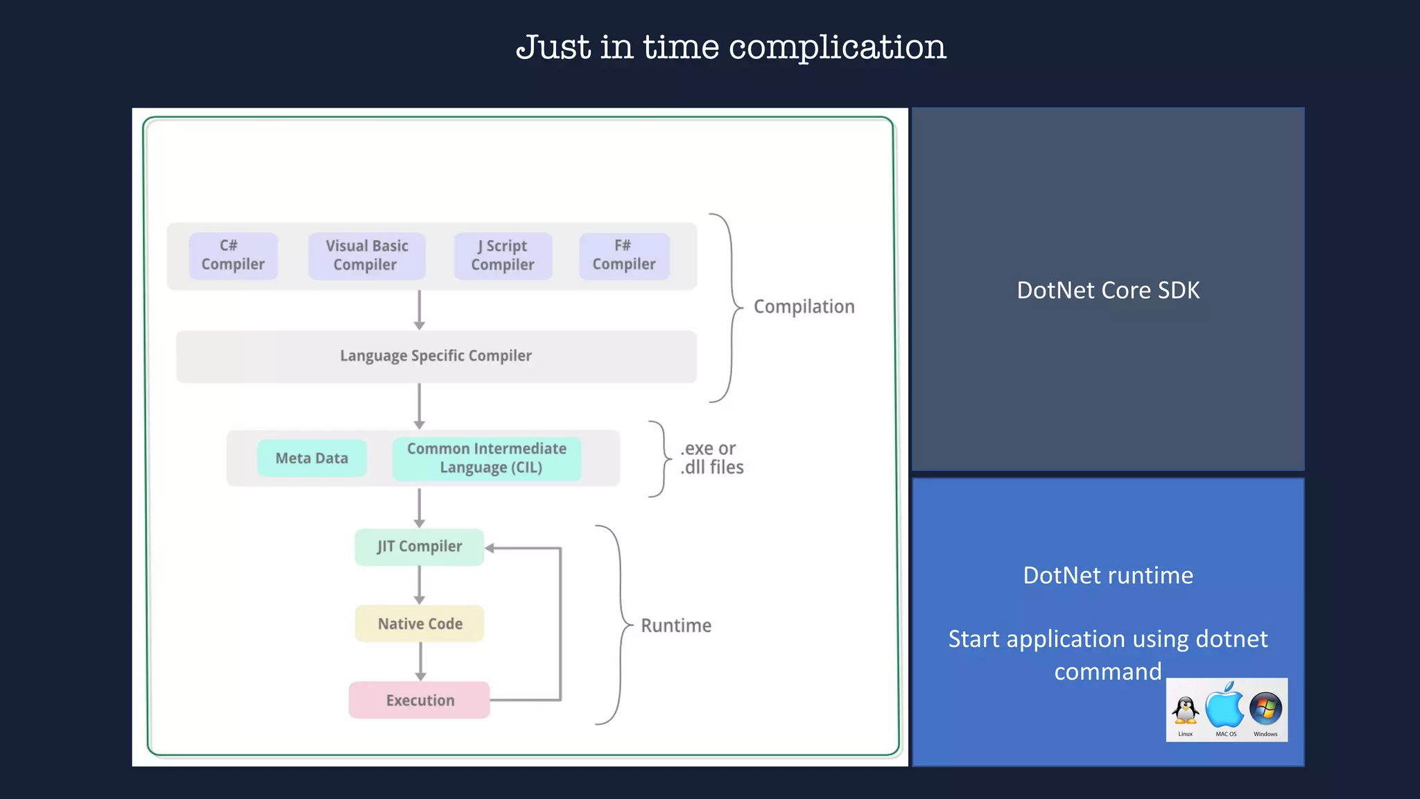DotNet Core SDK
DotNet runtime
Start application using dotnet
command
Just in time complication
 