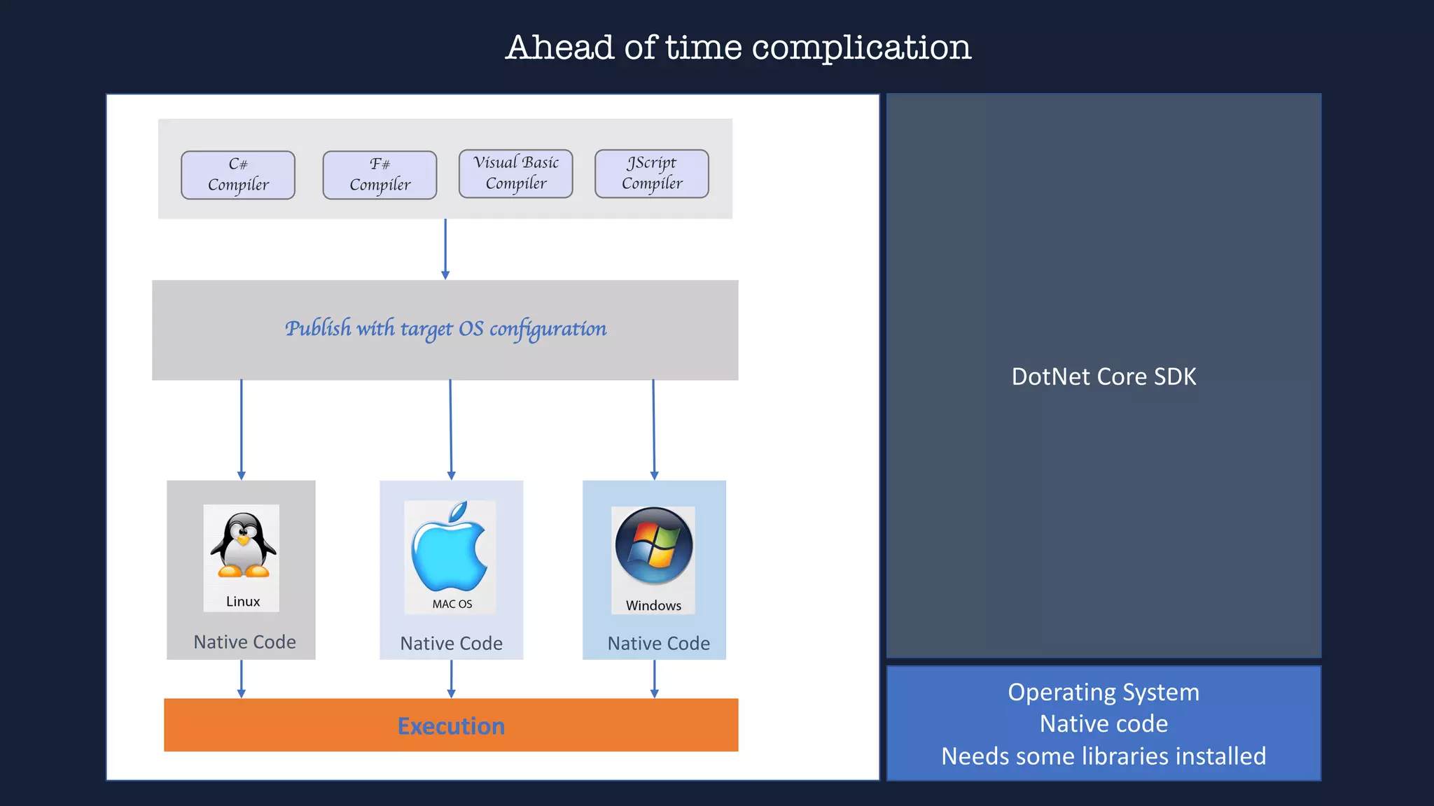 Publish with target OS configuration
Native Code Native Code Native Code
DotNet Core SDK
Execution
Operating System
Native code
Needs some libraries installed
Ahead of time complication
C#
Compiler
F#
Compiler
Visual Basic
Compiler
JScript
Compiler
 