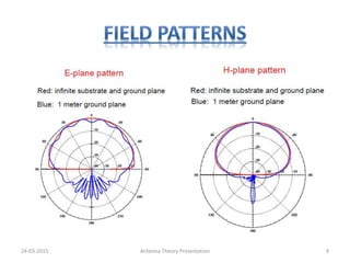 24-03-2015 Antenna Theory Presentation 9
 