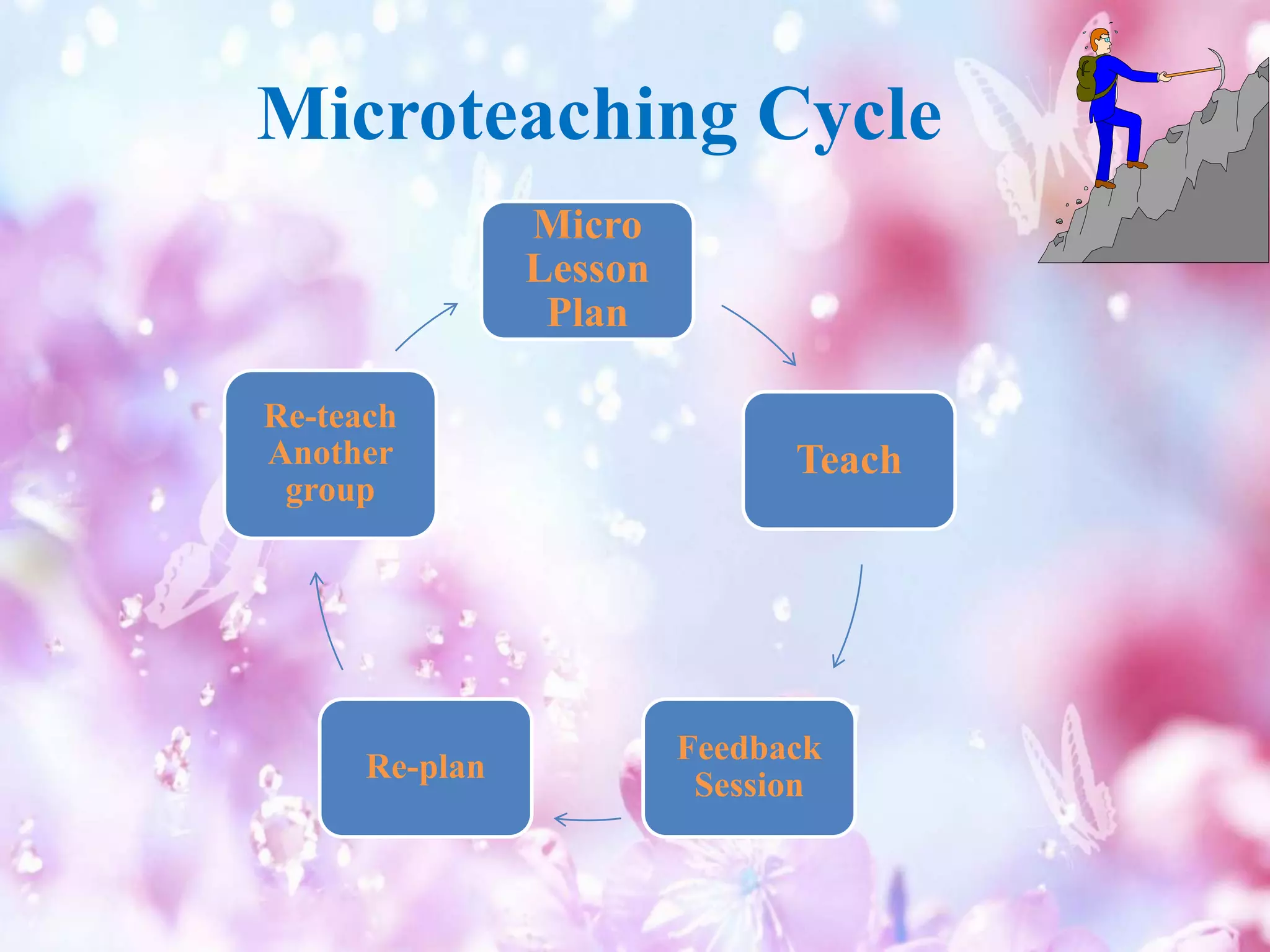 Microteaching Cycle
Micro
Lesson
Plan
Teach
Feedback
Session
Re-plan
Re-teach
Another
group
 