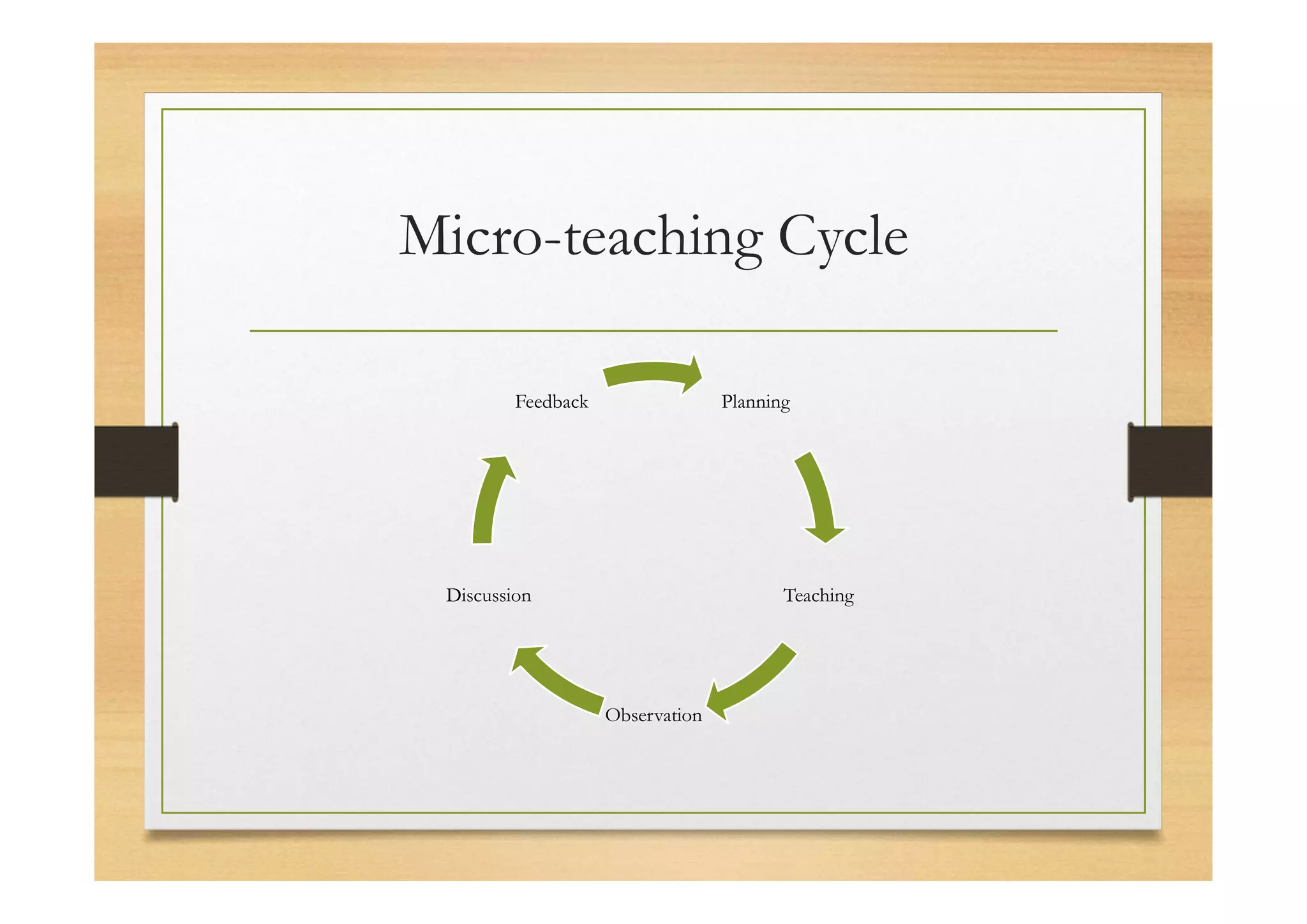 Micro-teaching Cycle
Planning
Teaching
Observation
Discussion
Feedback
 