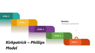 Kirkpatrick – Phillips
Model
LEVEL 1
LEVEL 4
LEVEL 2
LEVEL 3
LEVEL 5
Reaction
Participant satisfaction
 