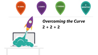 10 MIN. 2 DAYS 2 WEEKS
2
MONTHS
Overcoming the Curve
2 + 2 + 2
 
