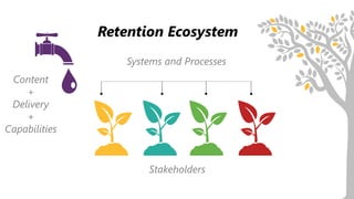 Retention Ecosystem
Content
+
Delivery
+
Capabilities
Systems and Processes
Stakeholders
 