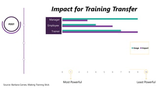 0 1 2 3 4 5 6 7 8 9 10
Trainer
Employee
Manager
Trainer
Employee
Manager
Trainer
Employee
Manager
Usage Impact
POST
Impact for Training Transfer
Most Powerful Least Powerful
Source: Barbara Carnes, Making Training Stick
 