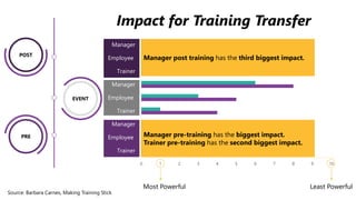 0 1 2 3 4 5 6 7 8 9 10
Trainer
Employee
Manager
Trainer
Employee
Manager
Trainer
Employee
Manager
U
s
e
POST
EVENT
PRE
Impact for Training Transfer
Most Powerful Least Powerful
Manager pre-training has the biggest impact.
Trainer pre-training has the second biggest impact.
Manager post training has the third biggest impact.
Source: Barbara Carnes, Making Training Stick
 