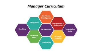 Manager Curriculum
Performance
Emotional
Intelligence
Delegation
Engagement /
Motivation
Listening
Skills
Strategic
Thinking
Coaching Presentation
Skills
Leadership
 