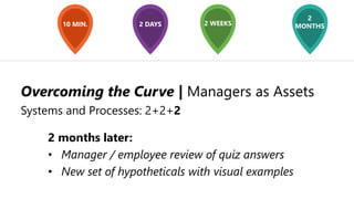 10 MIN. 2 DAYS 2 WEEKS
2
MONTHS
2 months later:
• Manager / employee review of quiz answers
• New set of hypotheticals with visual examples
Overcoming the Curve | Managers as Assets
Systems and Processes: 2+2+2
 