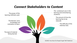 The contextual cues in the
learning and remembering
situations.
The difficulty of the
retention test.
The power of the
learning methods used.
The type of material
being learned.
Connect Stakeholders to Content
The amount of time the
learning has to be
retained.The learners’ prior
knowledge and
motivation to learn.
SOURCE: How Much Do People Forget? Will Thalheimer
 