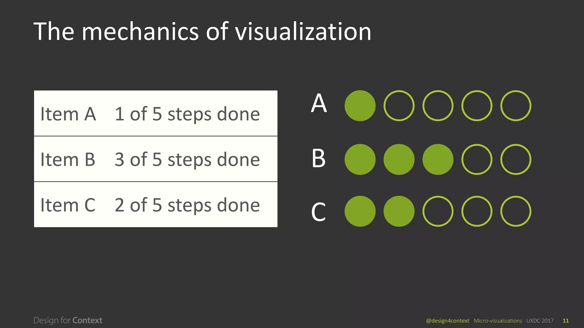 @design4context			Micro-visualizations	 UXDC	2017 11
The	mechanics	of	visualization
Item A 1	of	5	steps	done
Item	B 3	of	5	steps done
Item	C 2	of	5	steps	done
A
B
C
 