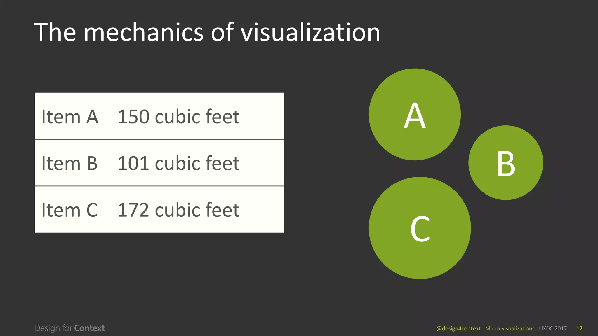 @design4context			Micro-visualizations	 UXDC	2017 12
The	mechanics	of	visualization
Item A 150	cubic	feet
Item	B 101	cubic	feet
Item	C 172	cubic feet
B
C
A
 