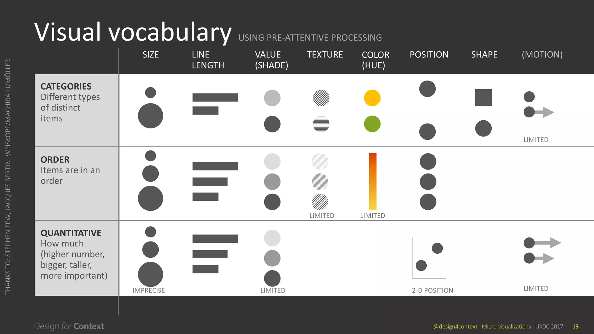 @design4context			Micro-visualizations	 UXDC	2017 13
Visual	vocabulary	USING	PRE-ATTENTIVE	PROCESSING
THANKS	TO:	STEPHEN	FEW,	JACQUES	BERTIN,	WEISKOPF/MACHIRAJU/MÖLLER
CATEGORIES
Different	types	
of	distinct	
items
ORDER
Items	are	in	an	
order
QUANTITATIVE
How	much	
(higher	number,	
bigger,	taller,	
more	important)
LINE	
LENGTH
SHAPEPOSITIONSIZE
IMPRECISE
VALUE	
(SHADE)
LIMITED
TEXTURE
LIMITED
COLOR
(HUE)
LIMITED
(MOTION)
LIMITED
LIMITED2-D	POSITION
 
