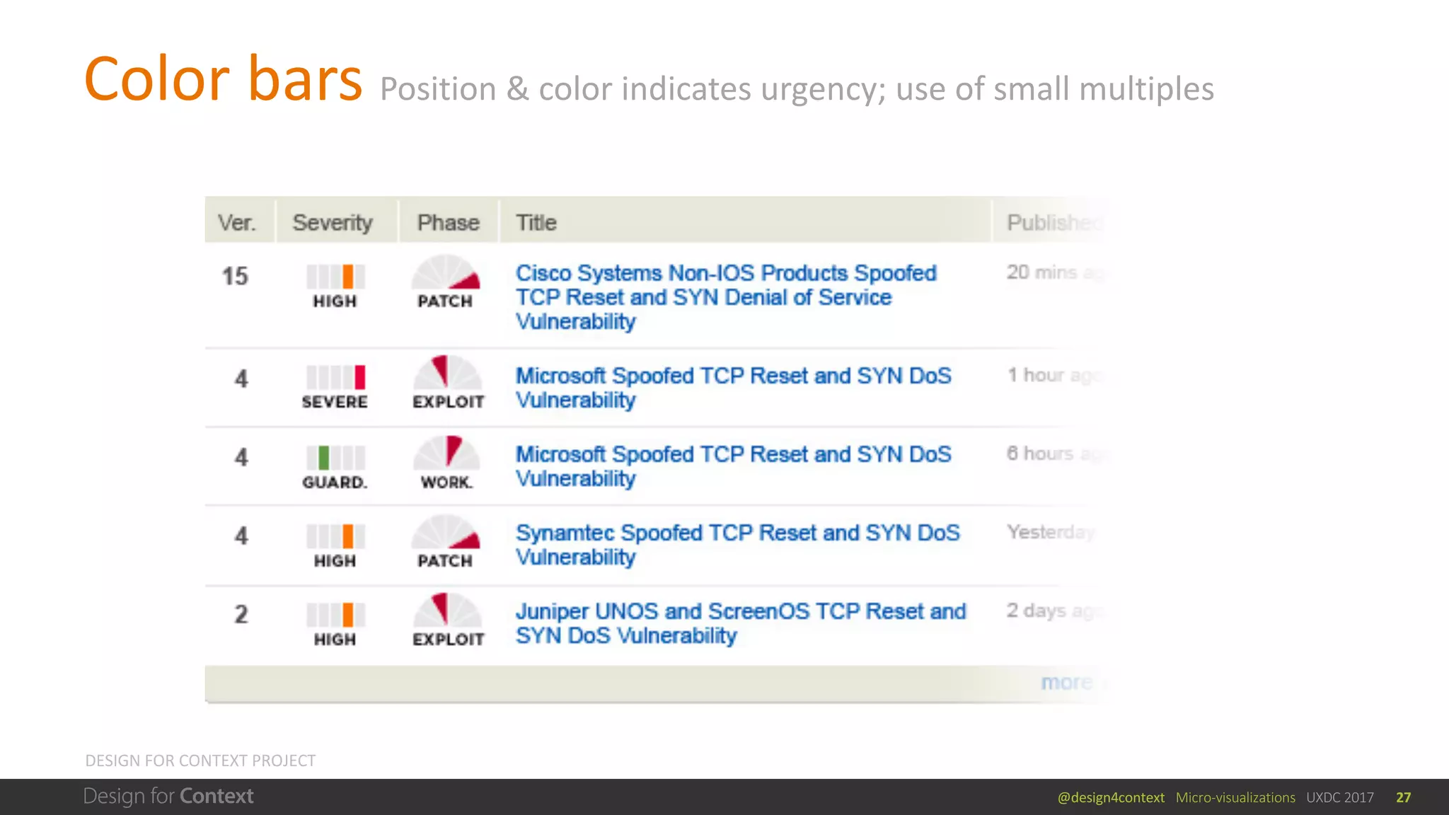 @design4context			Micro-visualizations			UXDC	2017
Color	bars	Position	&	color	indicates	urgency;	use	of	small	multiples
27
DESIGN	FOR	CONTEXT	PROJECT
 