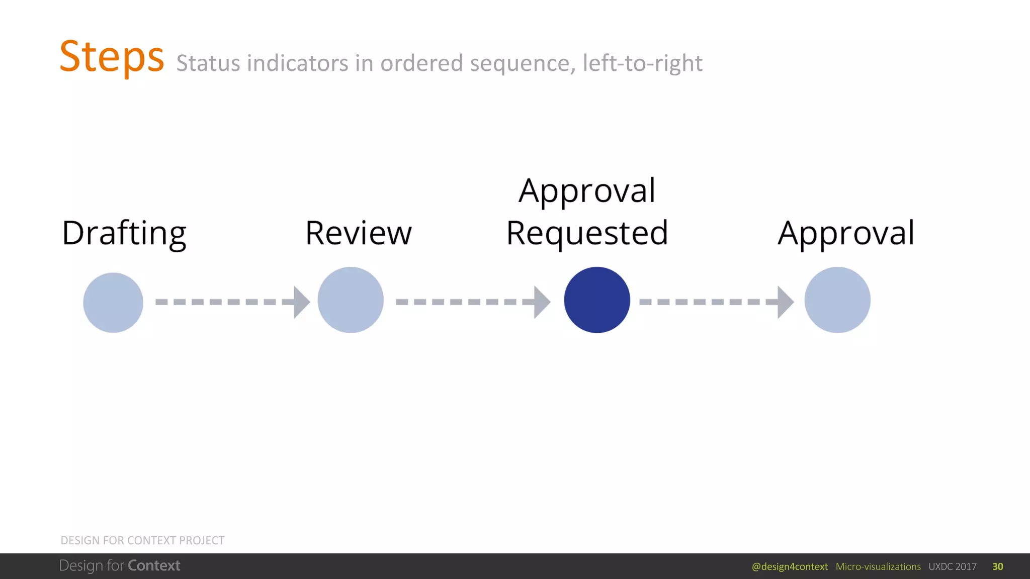 @design4context			Micro-visualizations			UXDC	2017
Steps	Status	indicators	in	ordered	sequence,	left-to-right
DESIGN	FOR	CONTEXT	PROJECT
30
 