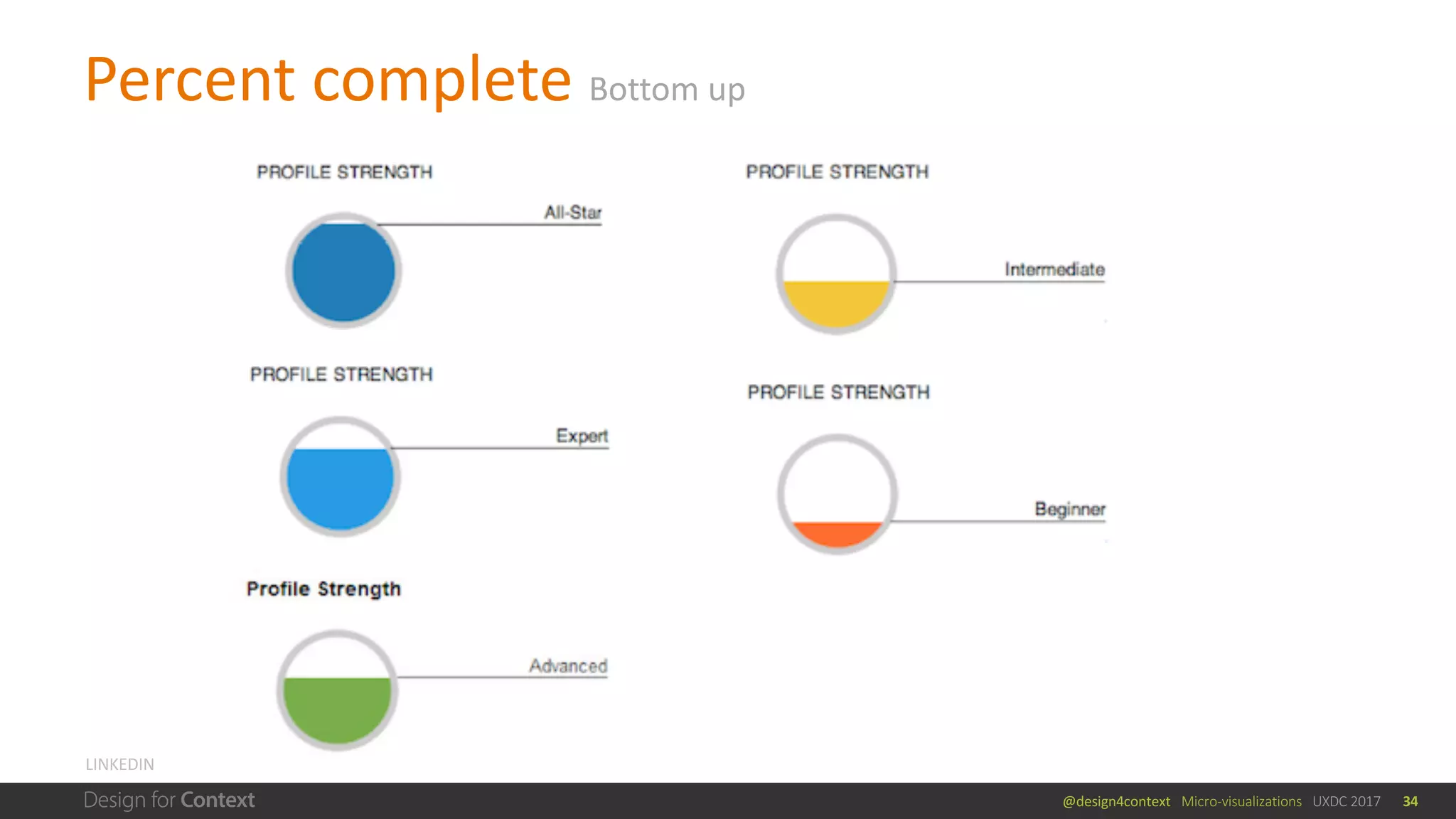 @design4context			Micro-visualizations			UXDC	2017
Percent	complete	Bottom	up
34
LINKEDIN
 