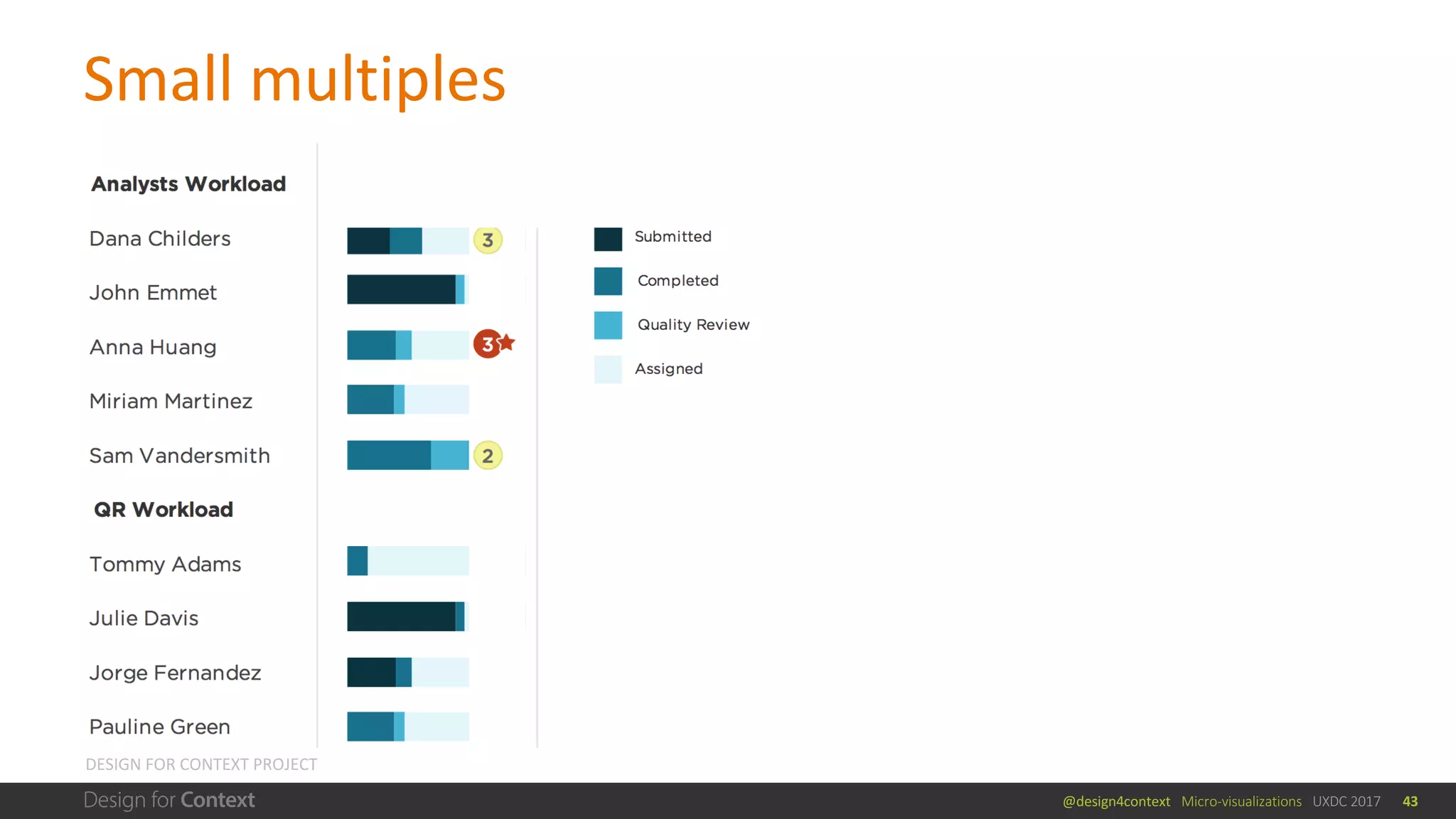 @design4context			Micro-visualizations			UXDC	2017
Small	multiples	with	an	array
DESIGN	FOR	CONTEXT	PROJECT
43
 