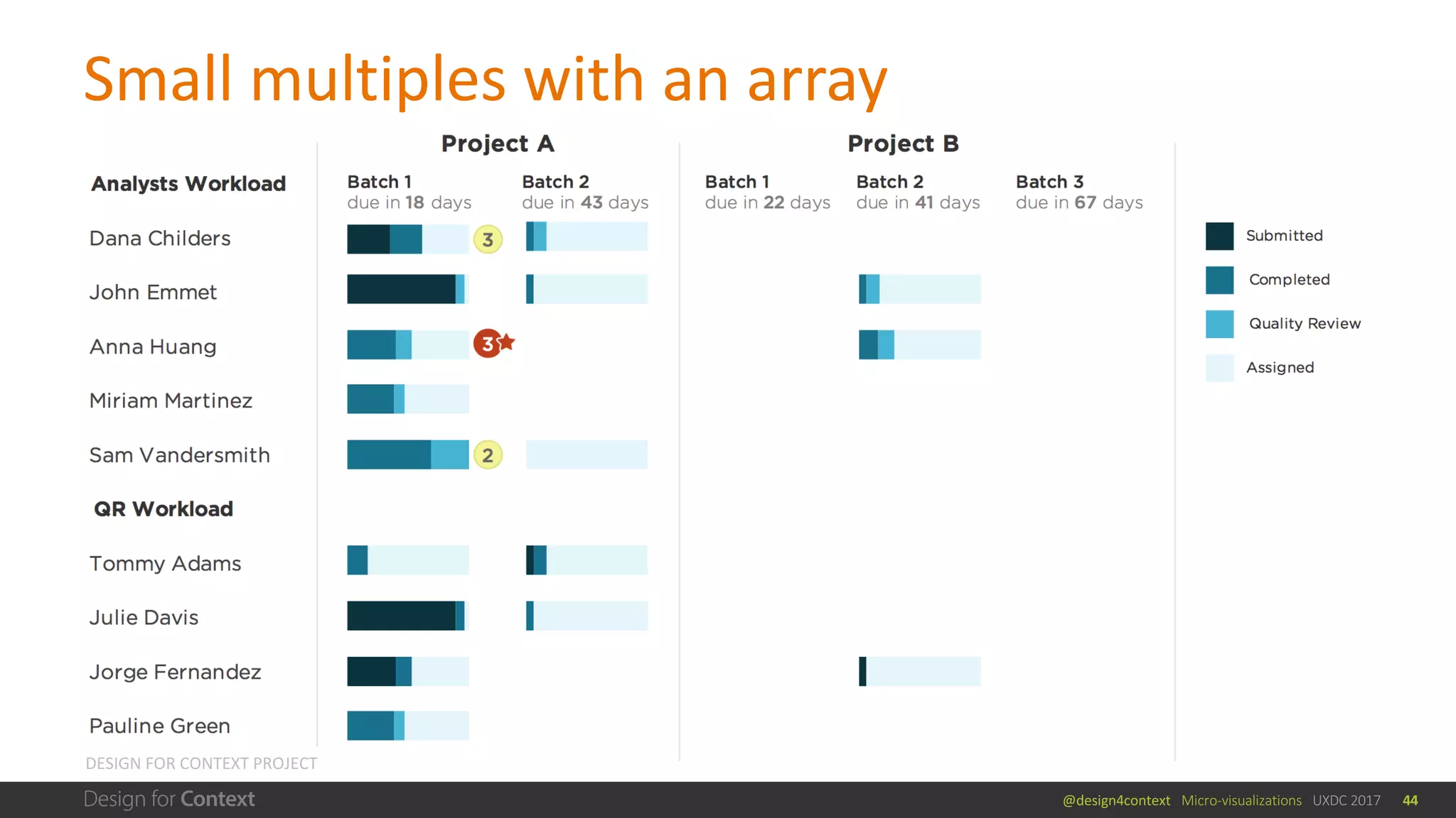 @design4context			Micro-visualizations			UXDC	2017
Small	multiples	with	an	array
DESIGN	FOR	CONTEXT	PROJECT
44
 