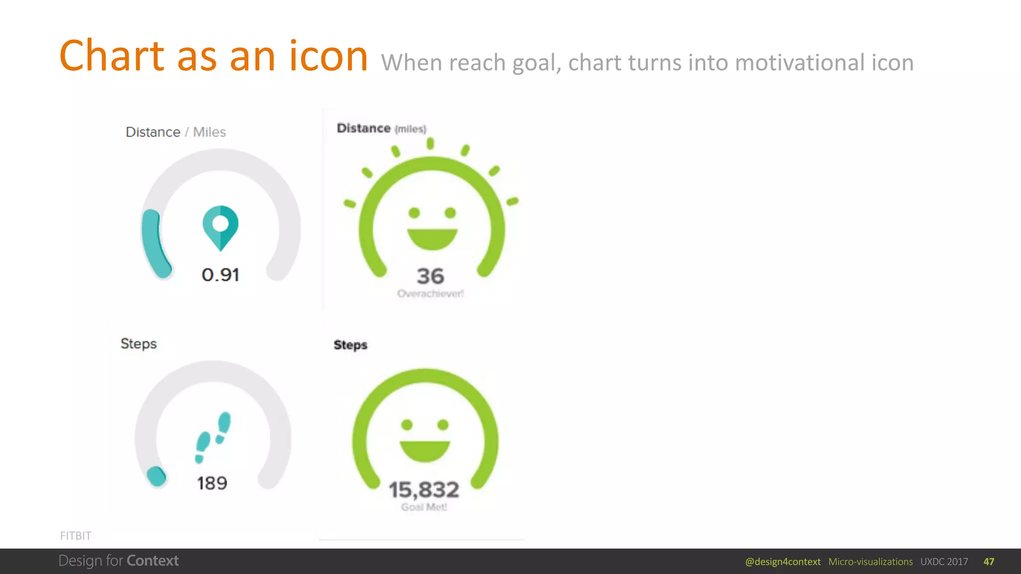 @design4context			Micro-visualizations			UXDC	2017
Chart	as	an	icon	When	reach	goal,	chart	turns	into	motivational	icon
47
FITBIT
 